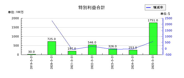 アカツキの特別利益合計の推移