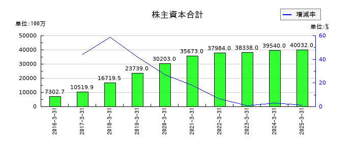 アカツキの株主資本合計の推移