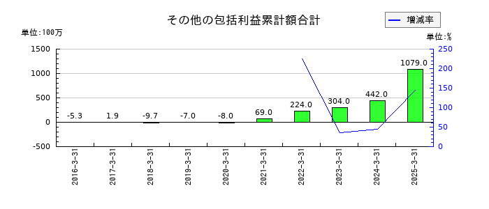 アカツキのその他の包括利益累計額合計の推移
