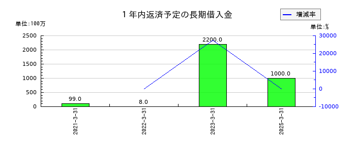 アカツキの1年内返済予定の長期借入金の推移