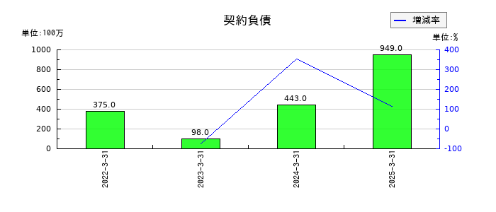 アカツキの契約負債の推移