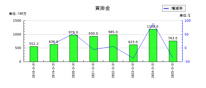 アカツキの買掛金の推移