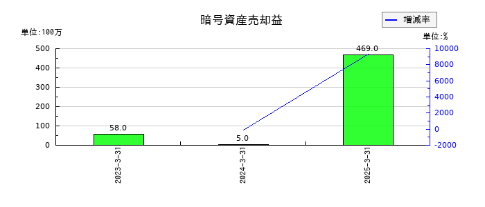 アカツキの暗号資産売却益の推移