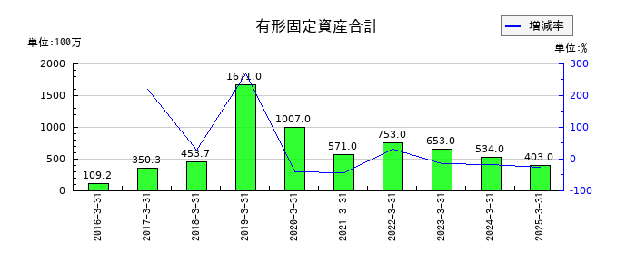アカツキの有形固定資産合計の推移