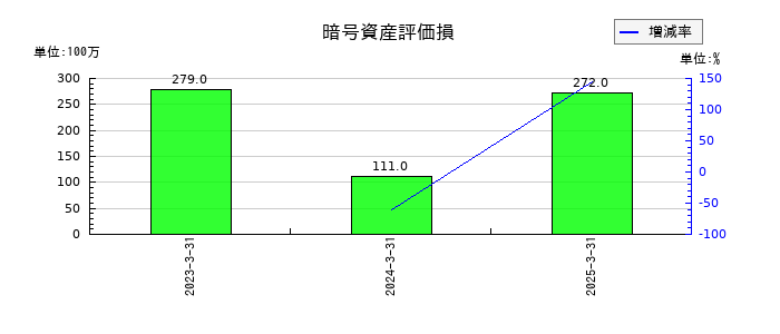 アカツキの暗号資産評価損の推移