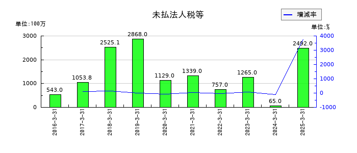 アカツキの為替換算調整勘定の推移