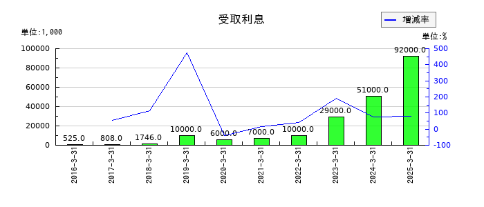 アカツキの受取利息の推移