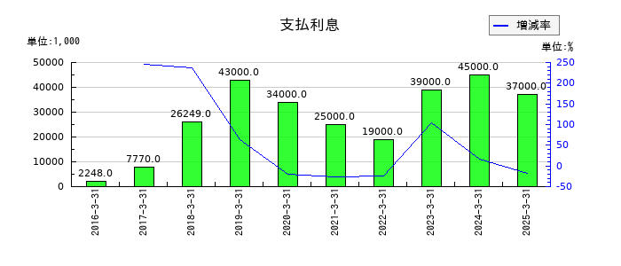 アカツキの支払利息の推移