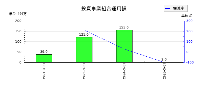 アカツキの投資事業組合運用損の推移