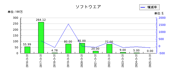 アカツキのソフトウエアの推移