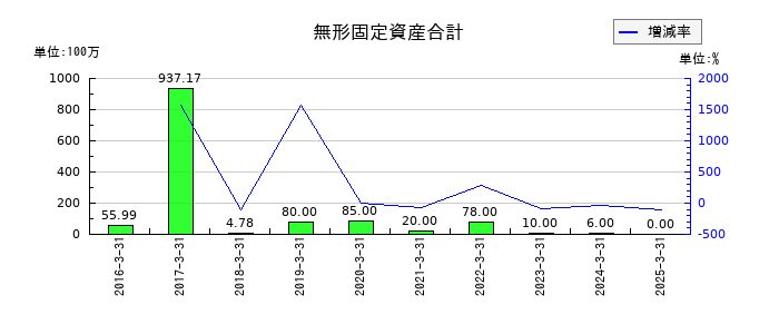 アカツキの無形固定資産合計の推移