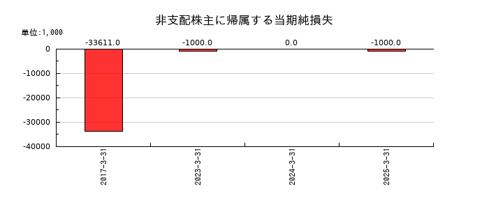 アカツキの非支配株主に帰属する当期純損失の推移
