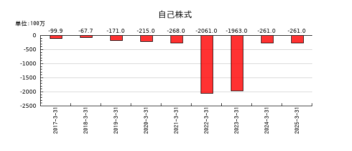 アカツキの自己株式の推移