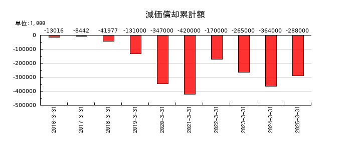 アカツキの減価償却累計額の推移