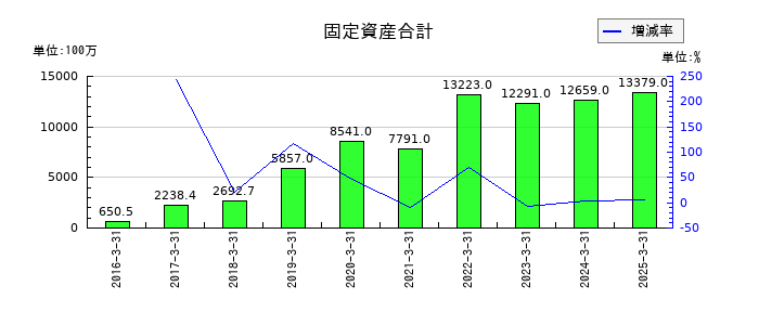 アカツキの固定資産合計の推移
