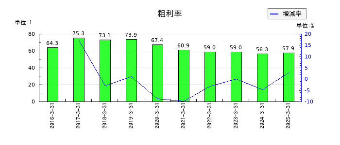 アカツキの粗利率の推移