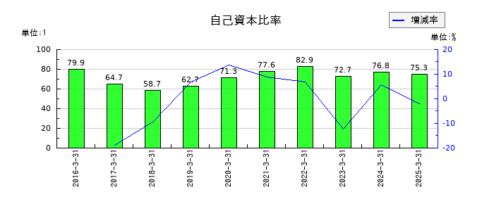 アカツキの自己資本比率の推移