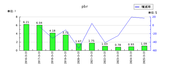 アカツキのpbrの推移