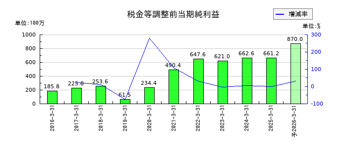 チエルの通期の経常利益推移