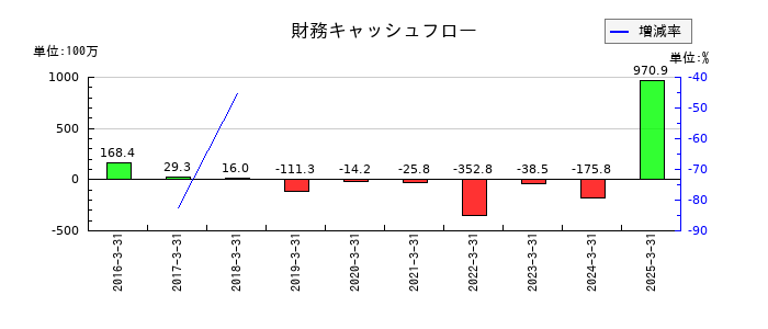 チエルの財務キャッシュフロー推移
