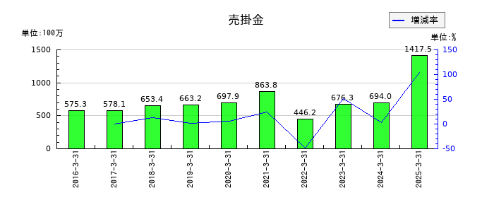 チエルの売掛金の推移