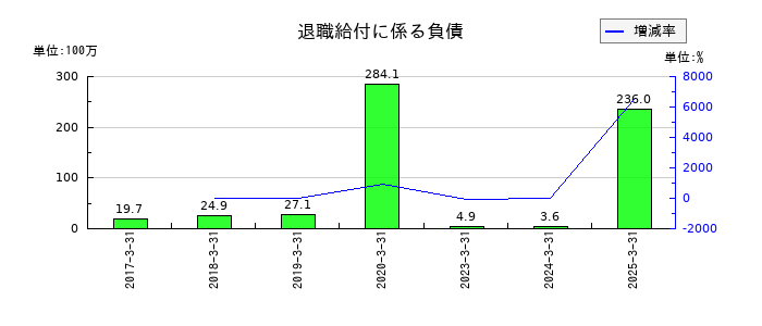 チエルの退職給付に係る負債の推移