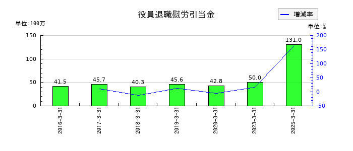 チエルの役員退職慰労引当金の推移