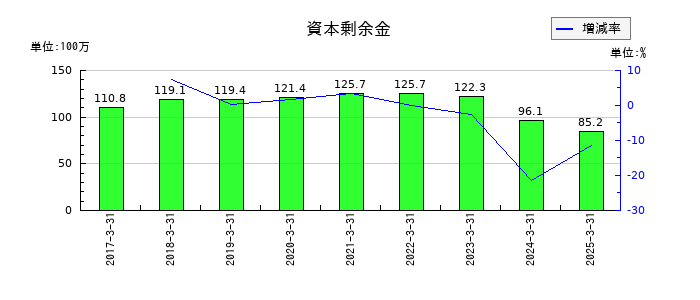 チエルの資本剰余金の推移