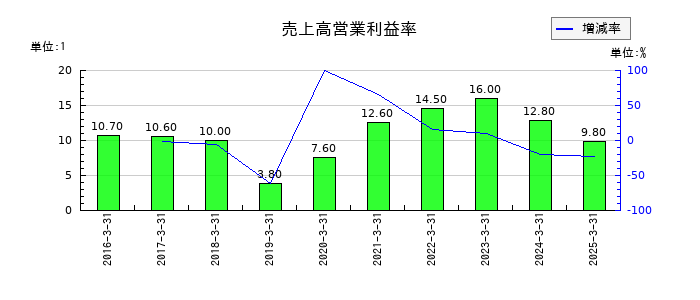 チエルの売上高営業利益率の推移