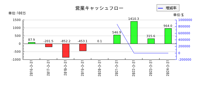 ベネフィットジャパンの営業キャッシュフロー推移