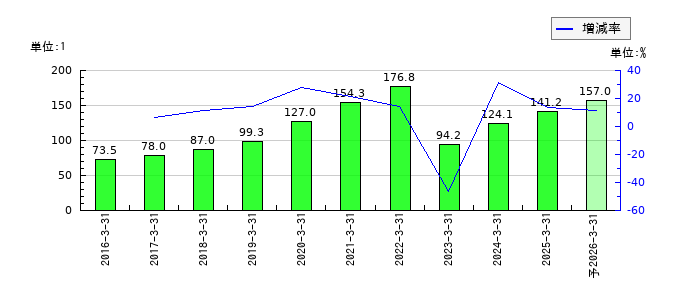 ベネフィットジャパンのEPS(一株当たりの利益)推移