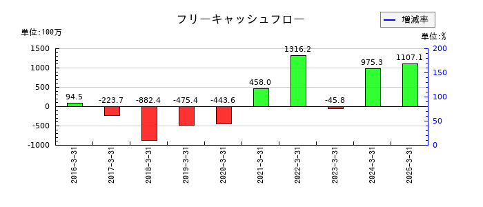 ベネフィットジャパンのフリーキャッシュフロー推移