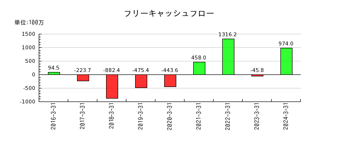 ベネフィットジャパンのフリーキャッシュフロー推移