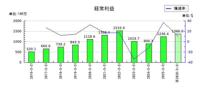 ベネフィットジャパンの通期の経常利益推移
