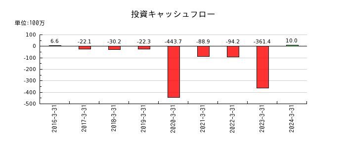 ベネフィットジャパンの投資キャッシュフロー推移
