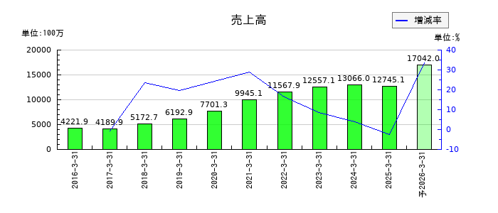 ベネフィットジャパンの通期の売上高推移