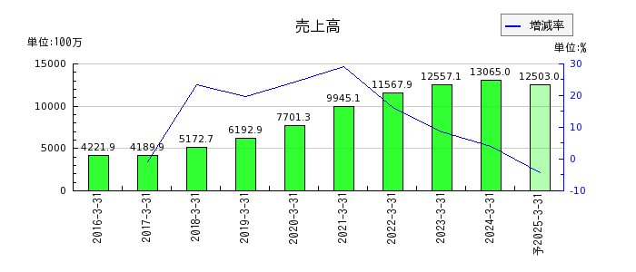 ベネフィットジャパンの通期の売上高推移