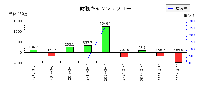 ベネフィットジャパンの財務キャッシュフロー推移
