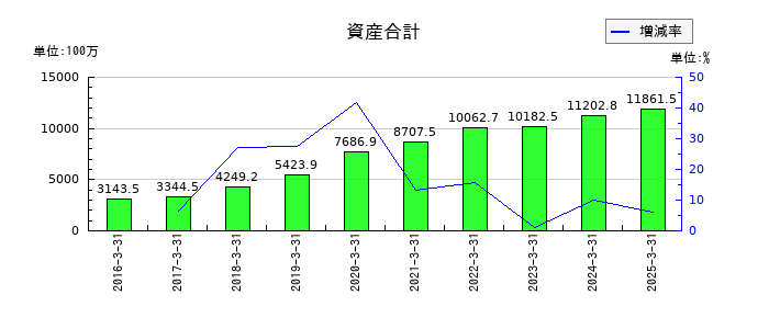 ベネフィットジャパンの資産合計の推移