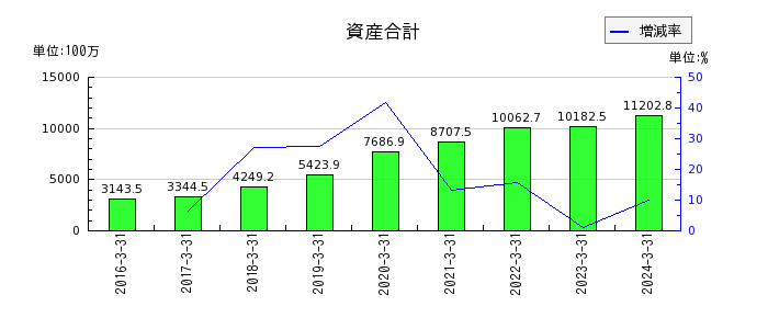 ベネフィットジャパンの資産合計の推移