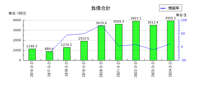 ベネフィットジャパンの負債合計の推移