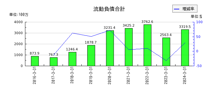 ベネフィットジャパンの現金及び預金の推移