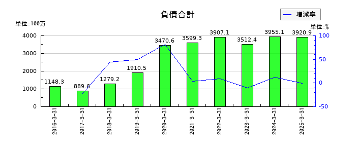 ベネフィットジャパンの負債合計の推移