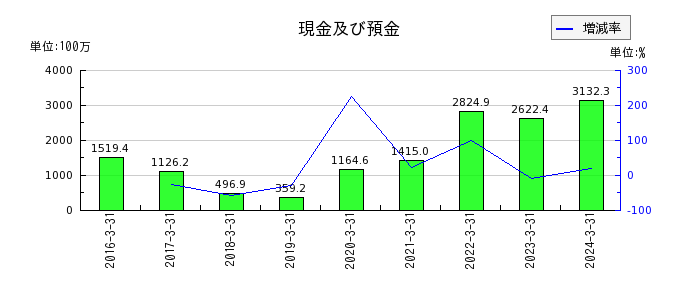 ベネフィットジャパンの流動負債合計の推移