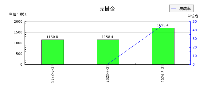 ベネフィットジャパンの売掛金の推移
