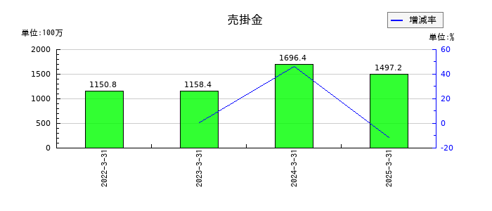 ベネフィットジャパンの売掛金の推移