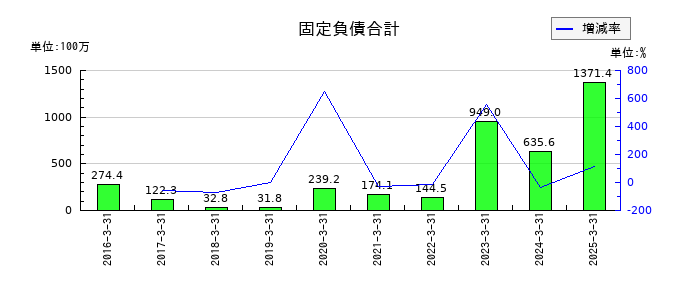 ベネフィットジャパンの固定負債合計の推移