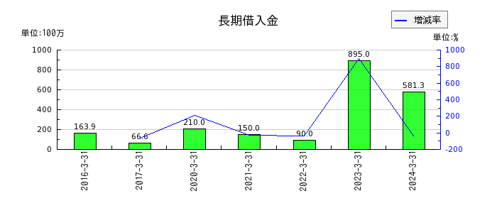 ベネフィットジャパンの長期借入金の推移