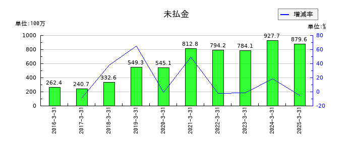 ベネフィットジャパンの未払金の推移