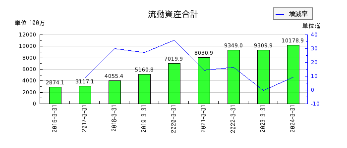 ベネフィットジャパンの流動資産合計の推移
